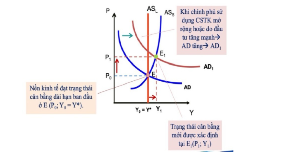 Đồ thị minh họa cho lạm phát do chi phí đẩy